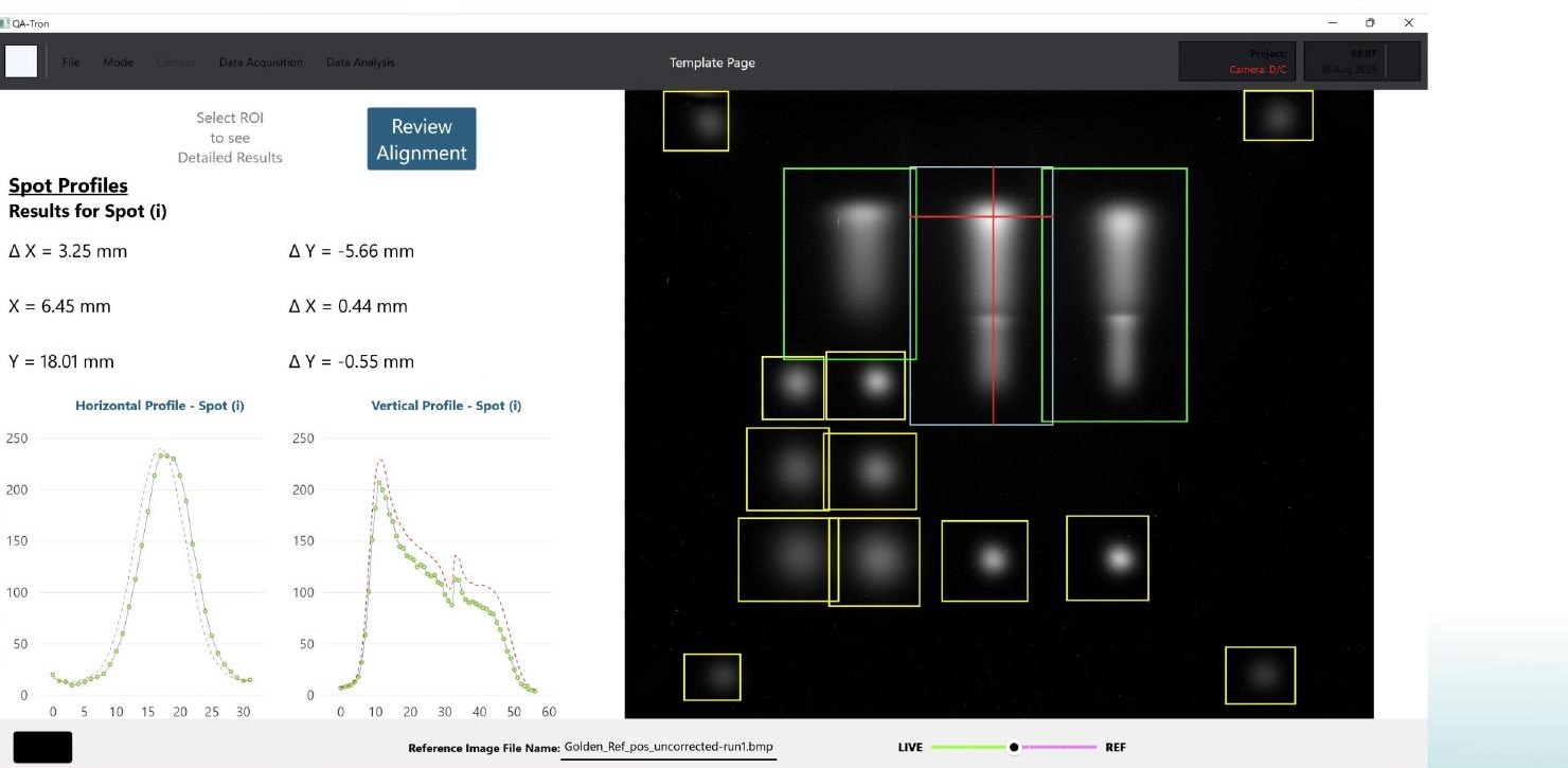 QA-Tron control software showing the Spot Profiles analysis panel with horizontal and vertical Gaussian fits, real-time spot measurements, and the ROI template overlaid on a live scintillation image with three Bragg peaks and surrounding spot grid.